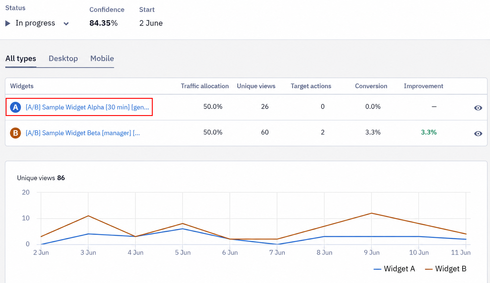 A/B test statistics page showing Status, Confidence, and Start details, and a table comparing Widget A and Widget B traffic allocation, unique views, target actions, conversion, and improvement, with a line chart of unique views over time