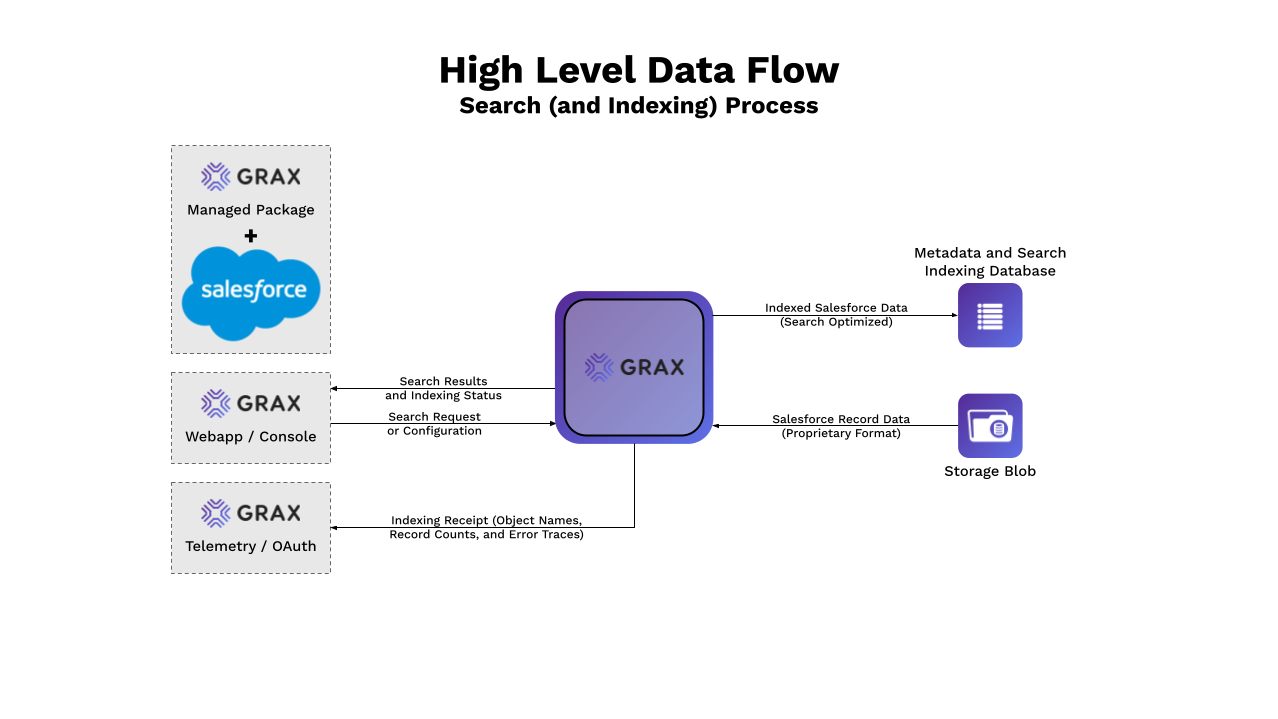 GRAX Search Flow