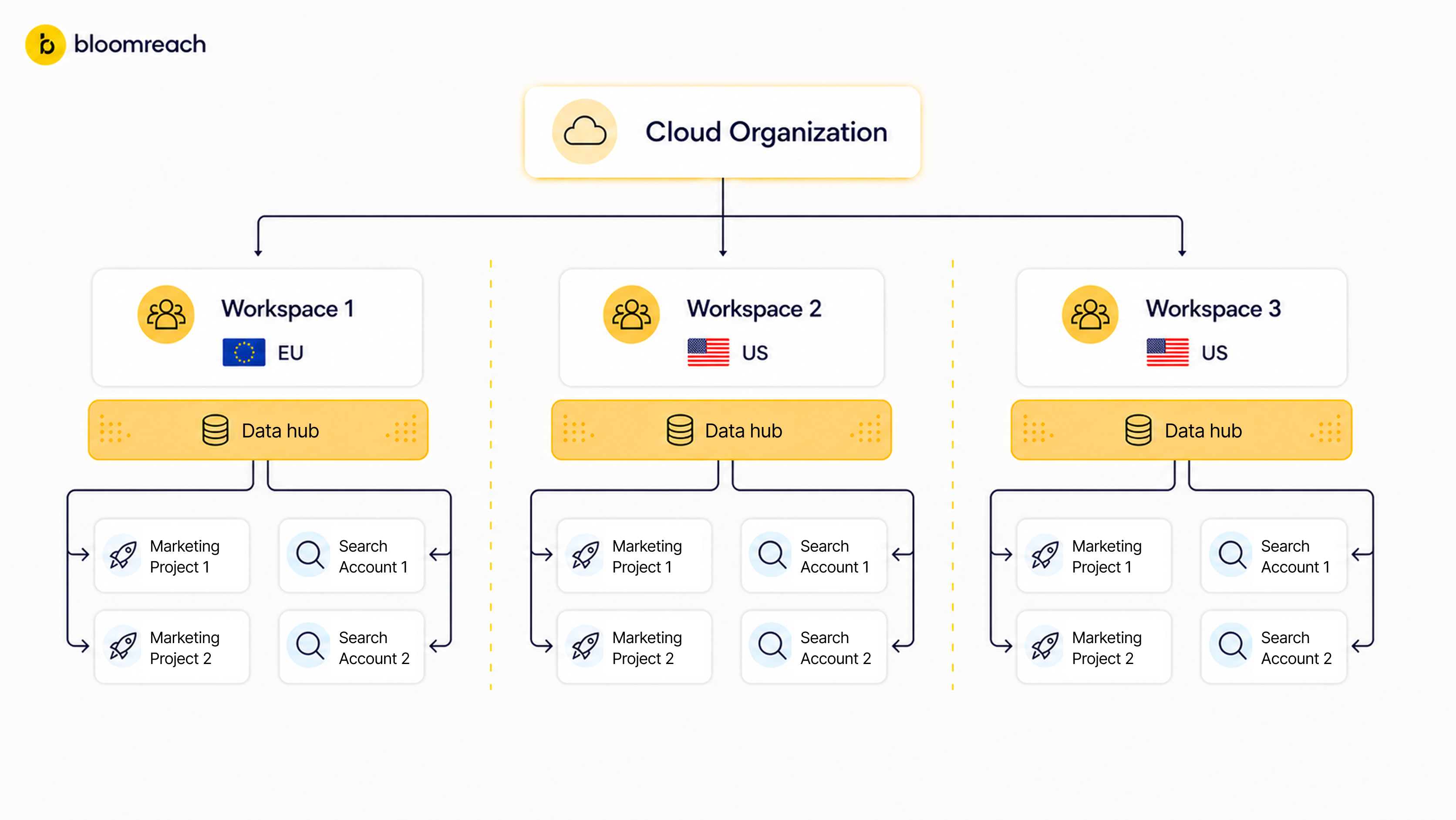 Bloomreach product structure diagram showing a Cloud Organization containing three workspaces — one EU and two US — each with a Data Hub connected to Engagement Projects and Discovery Accounts.