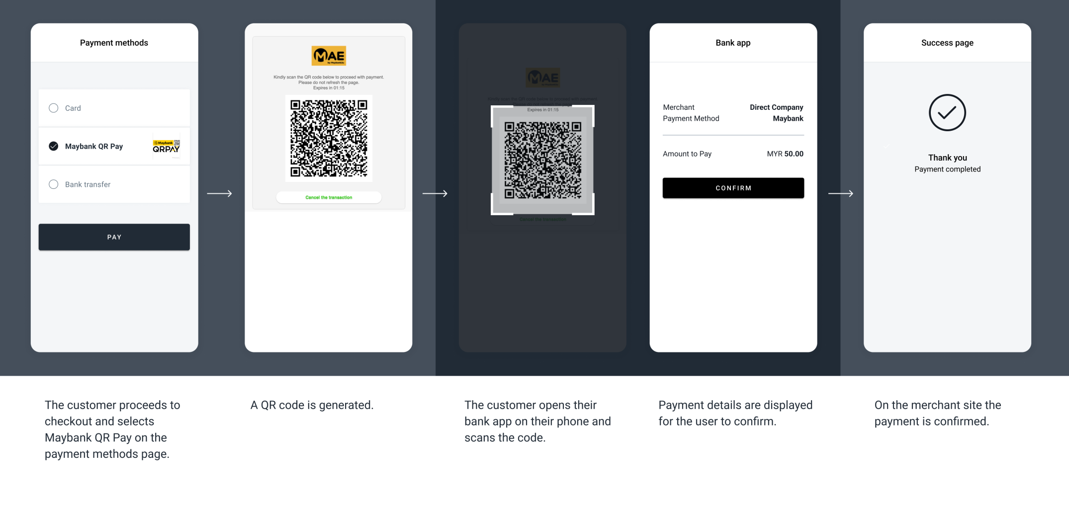 The screenshots illustrate a generic Maybank QR Pay redirect flow through a QR code.