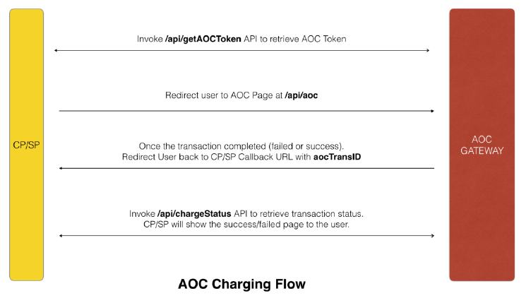 AOC Charging Flow.png