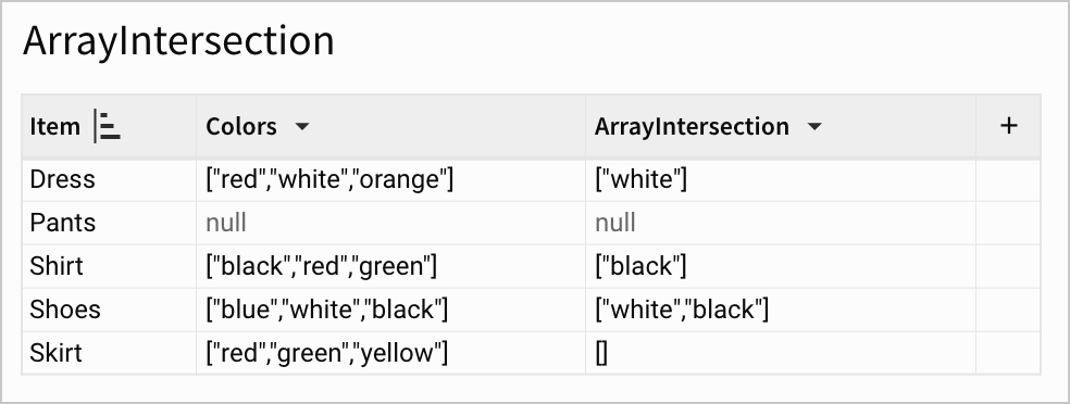 Example use of ArrayIntersection. A table with 3 columns - Items (listing clothing items), Colors (array of colors the item comes in), and ArrayIntersection (displaying function output).