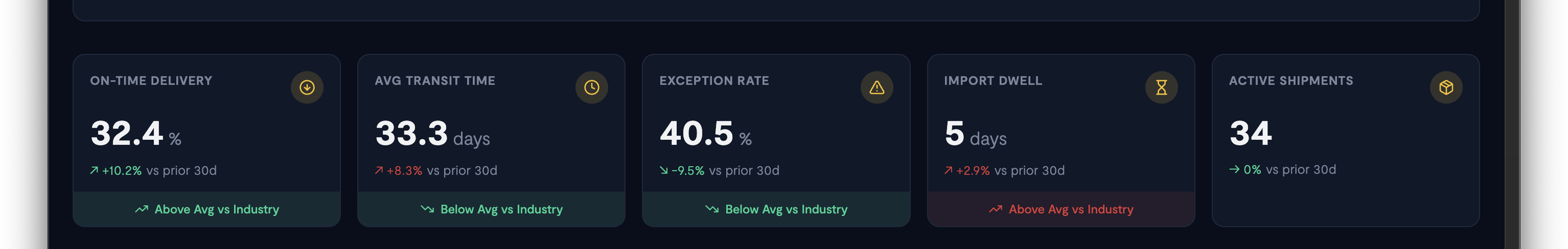 Screenshot: Close-up of the five KPI cards row, each showing the metric value, trend vs prior period, and industry comparison badge
