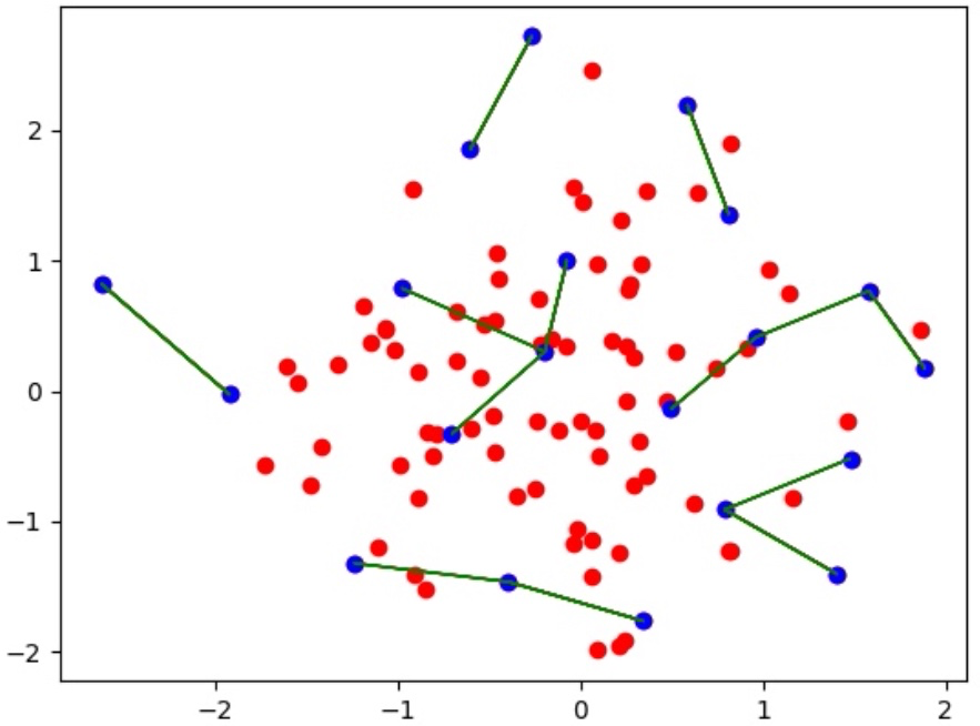 Distance between selected samples (blue) depicted as green lines. Red samples are unselected samples.