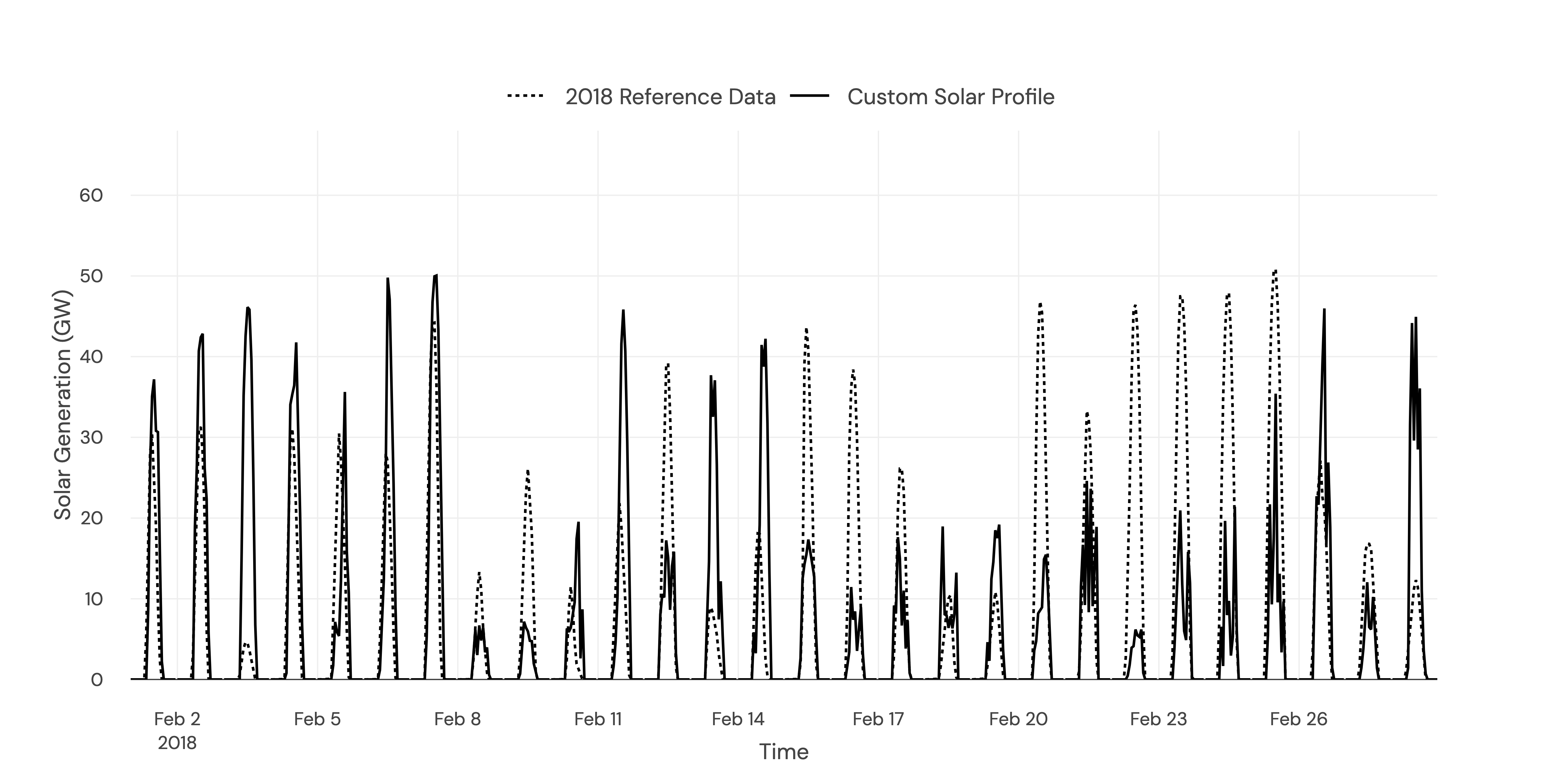 Example comparison between a custom solar generation profile (generated with PVlib) and 2018 reference data (generated by renewables ninja)