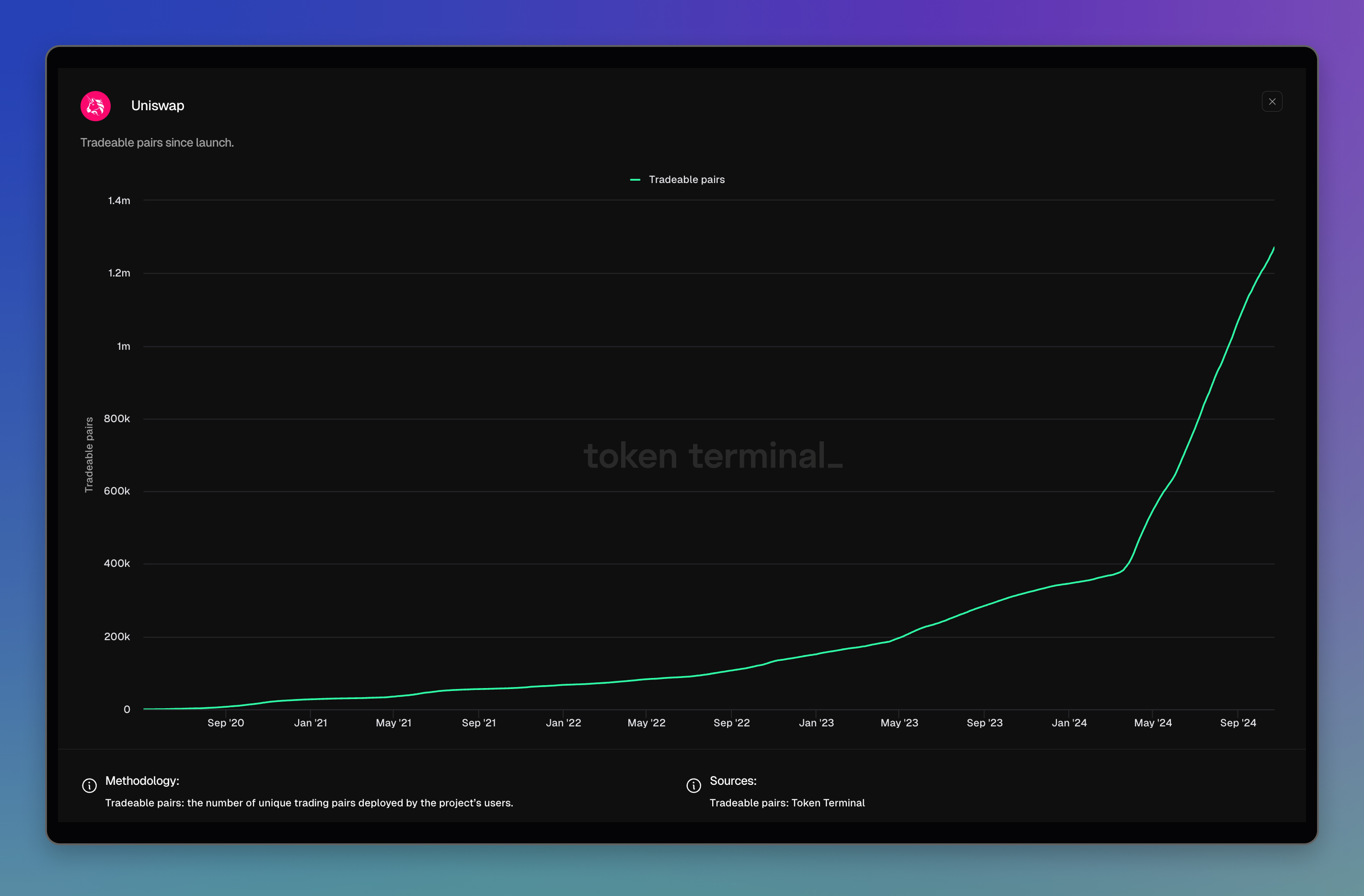 Uniswap dashboard: <https://tokenterminal.com/terminal/projects/uniswap>