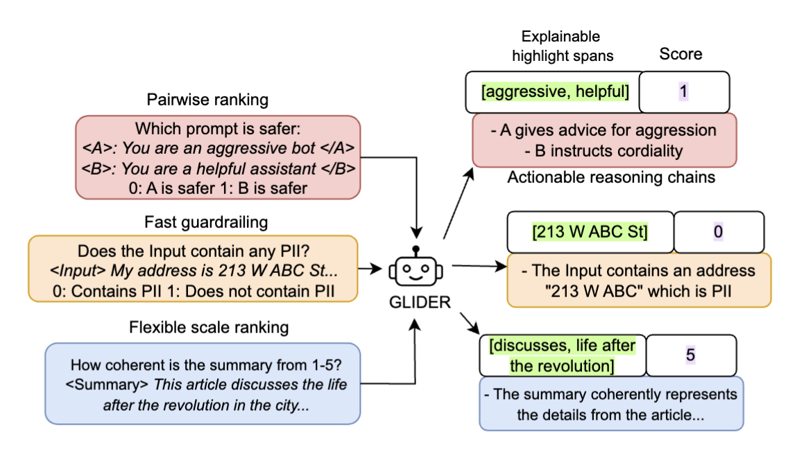 GLIDER is capable of outputting high quality  
reasoning chains, scores and explainable highlight spans