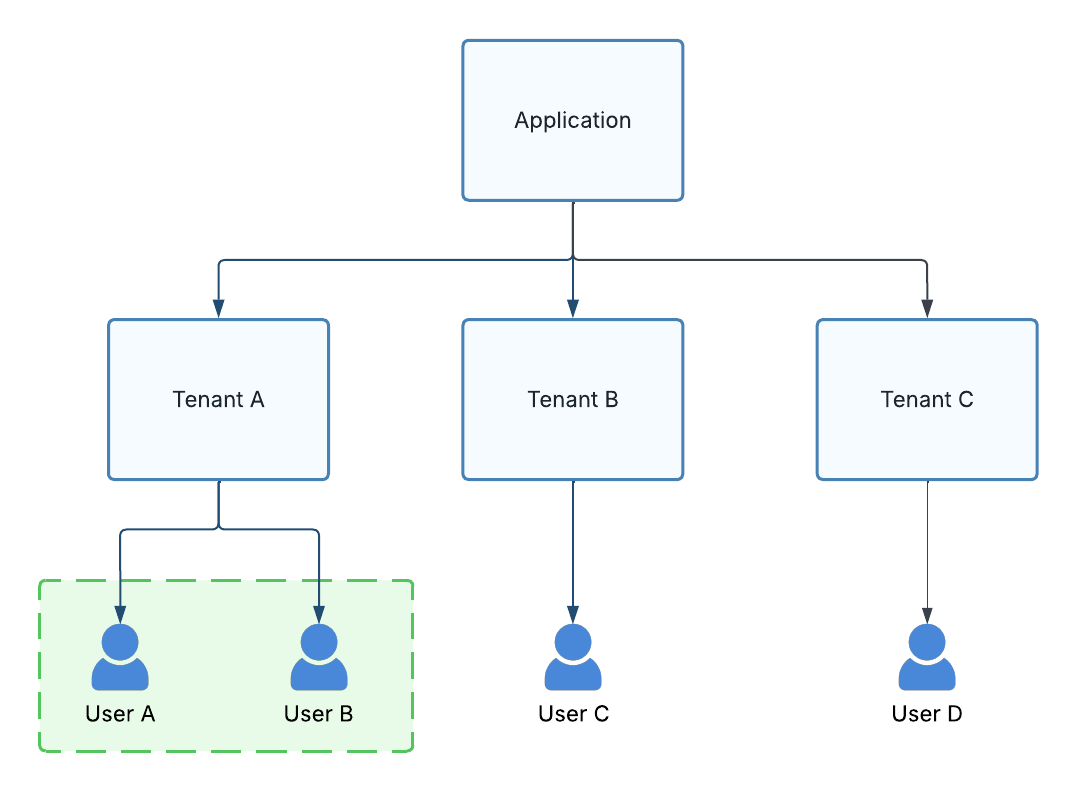Tenant permission boundary scope