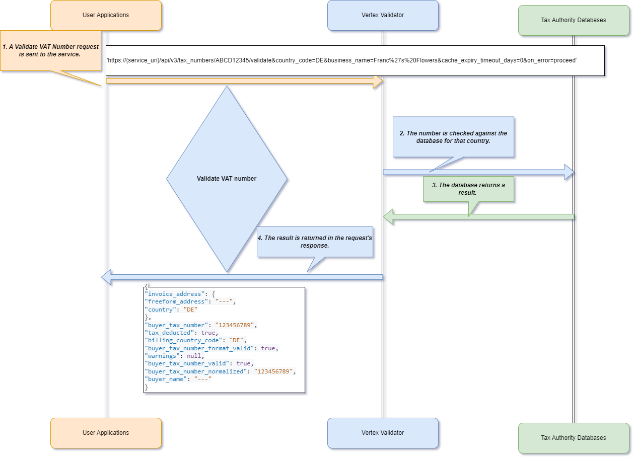 Standalone Validator Processing