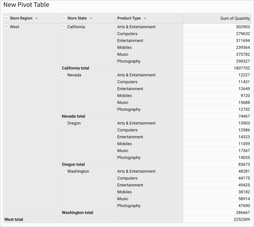 Pivot table as described, with Maine total row showing the subtotal of product type quantity.