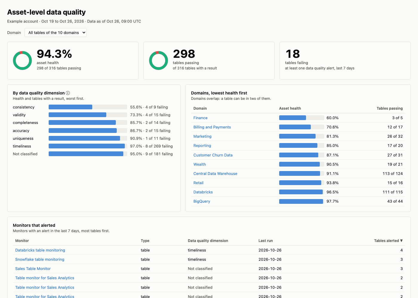Asset-level data quality dashboard, rendered from this example