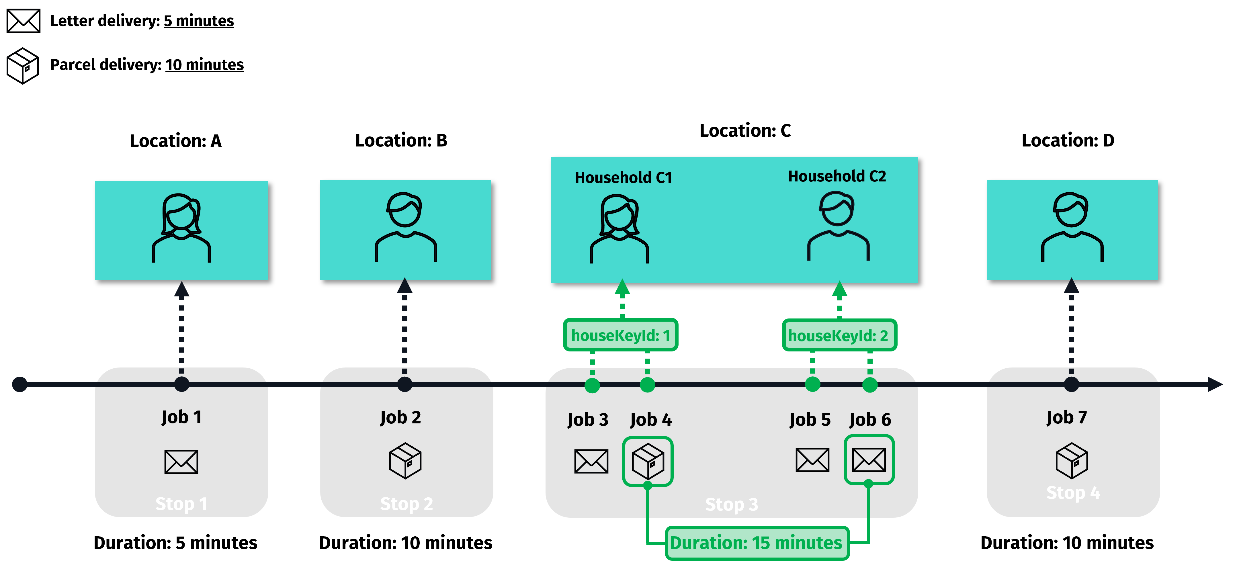 Sample scenario with multiple deliveries at the same location - optimized with houseKeyId