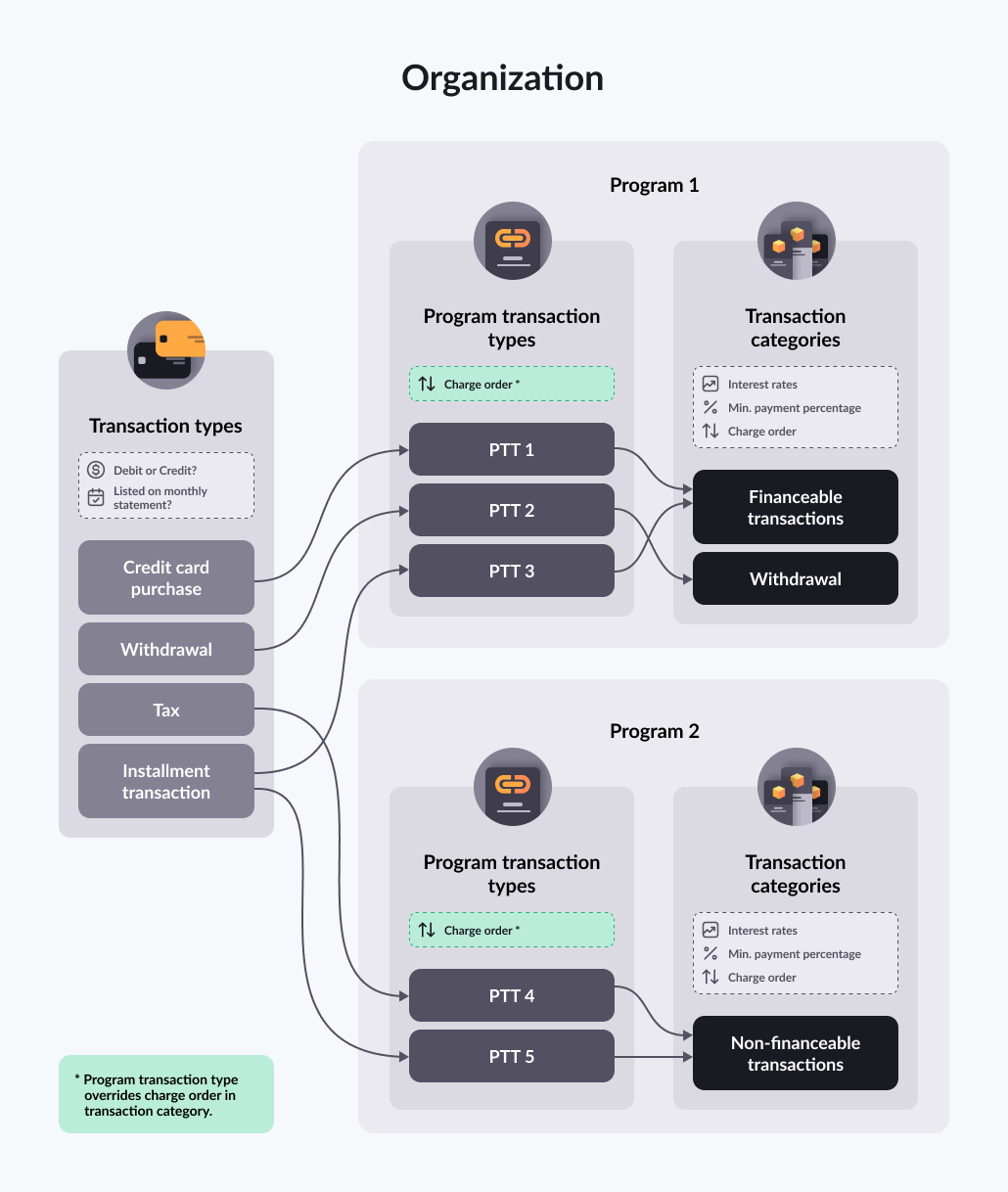 An overview of how the Pismo platform uses configurable entities