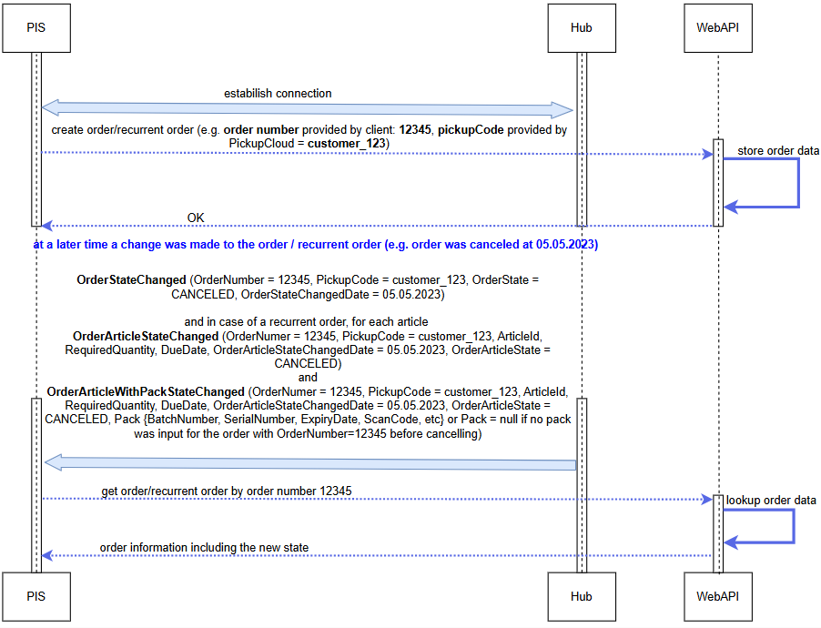 Notification diagram.