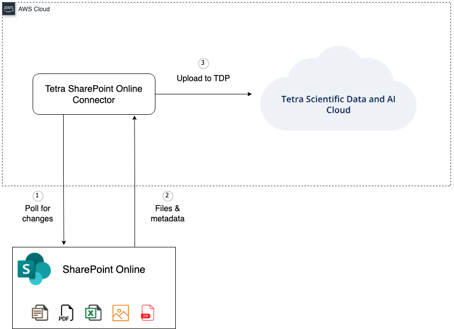 Tetra SharePoint Online Connector workflow example