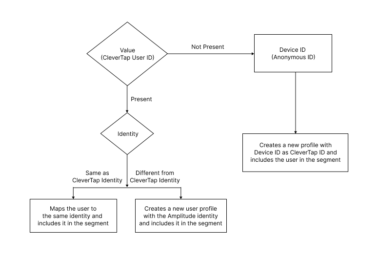 User Identity Mapping When Importing Cohorts to CleverTap