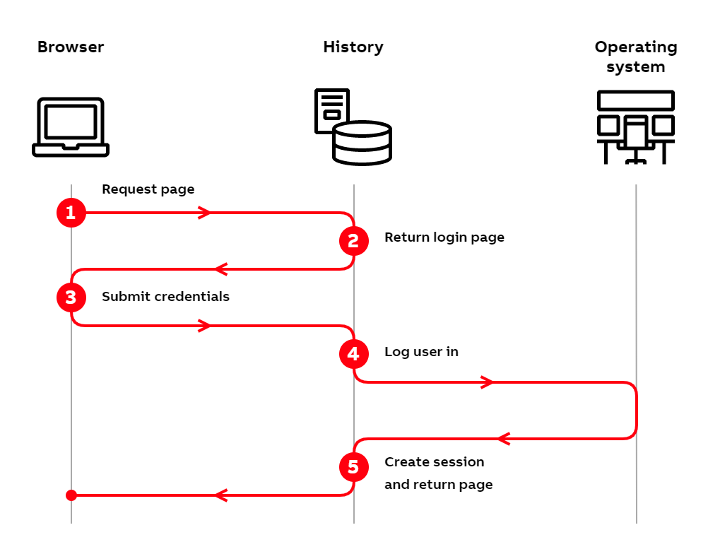 Authentication flows-Forms auth browser.png