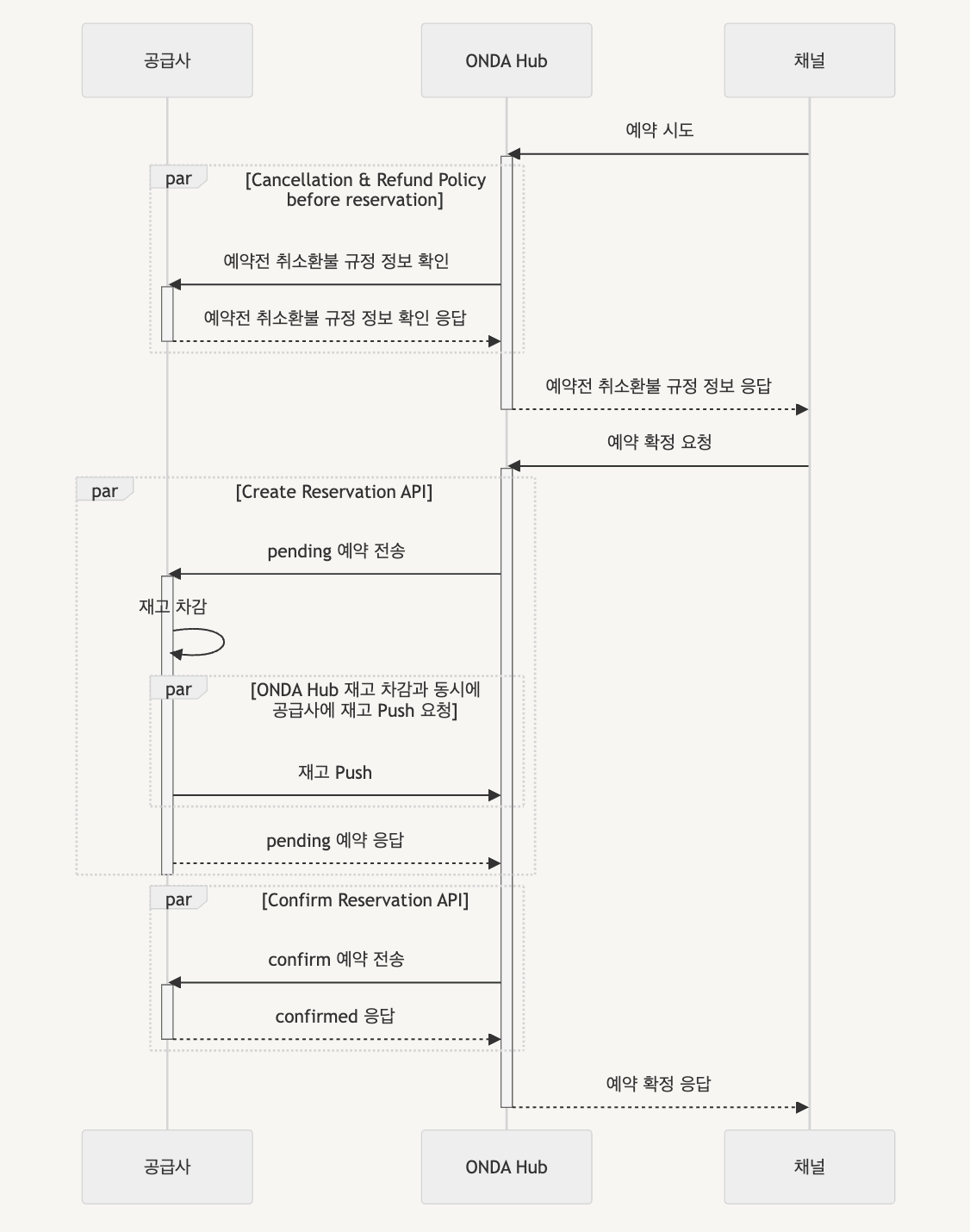 공급사 - ONDA Hub 예약 확정/취소 프로세스