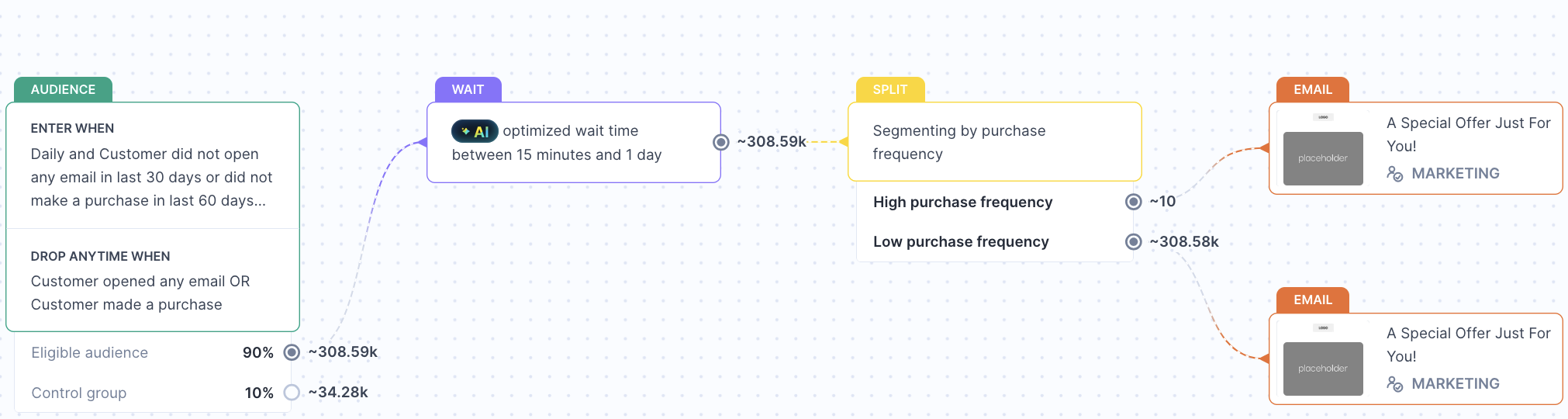 Campaign structure showing Audience, Wait, Split, and Email nodes with AI-optimized wait time and audience split by purchase frequency.