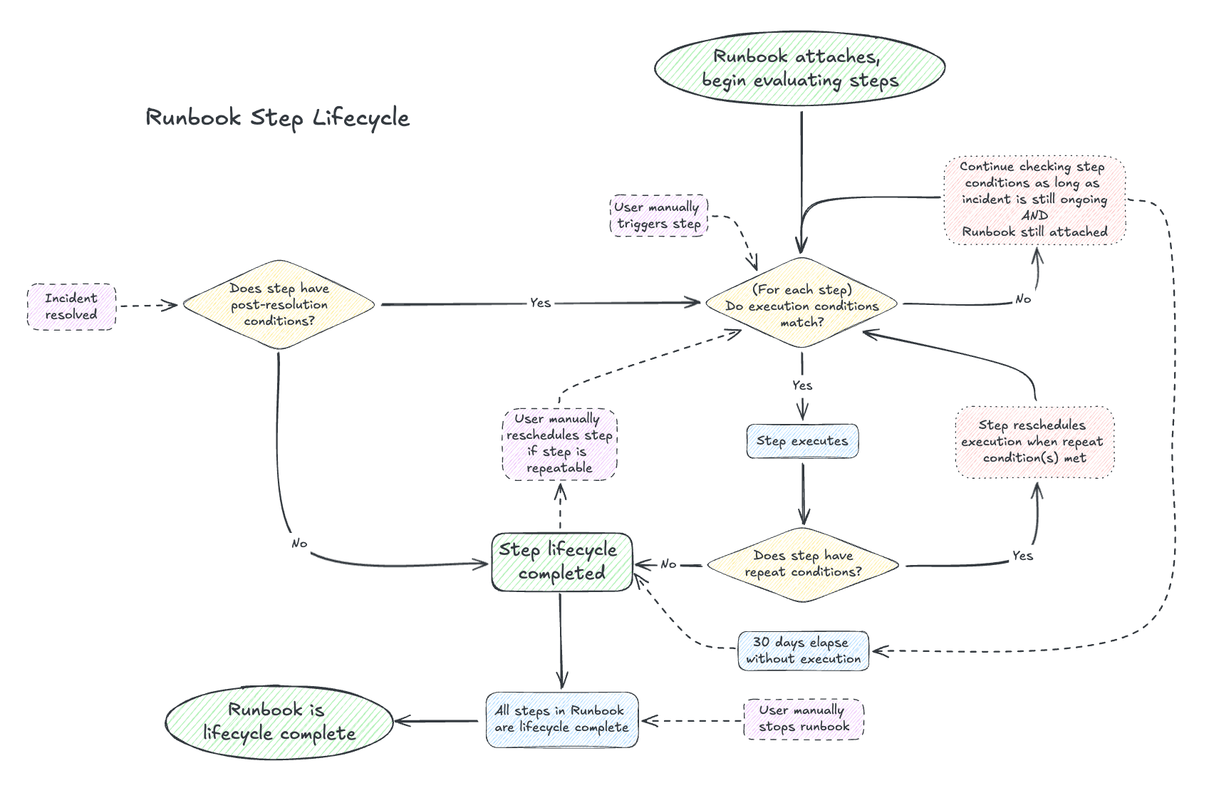 Visual overview of Runbook Step execution lifecycle