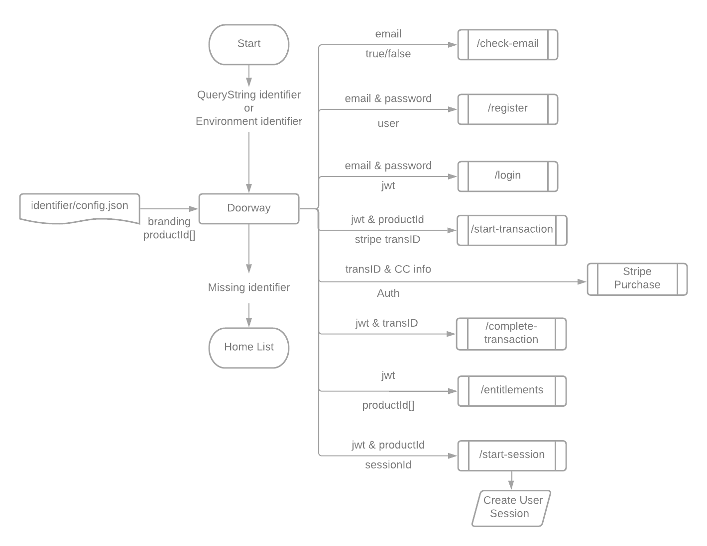 Doorway workflow diagram