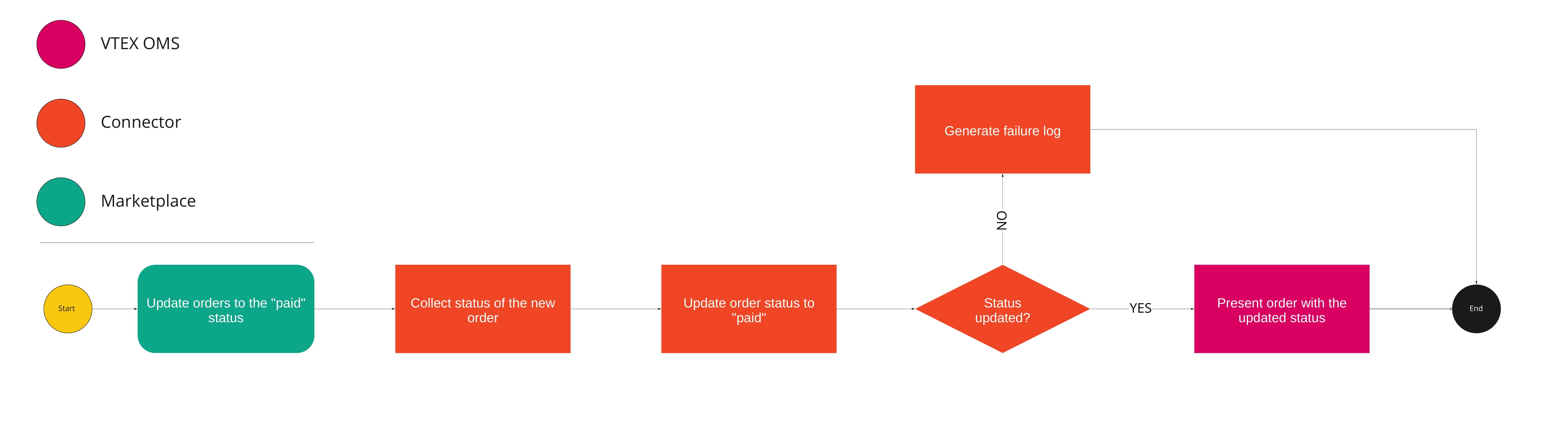 MarketplaceConnections Docs - English - Atualizar o status do pedido para Pago-1.jpg
