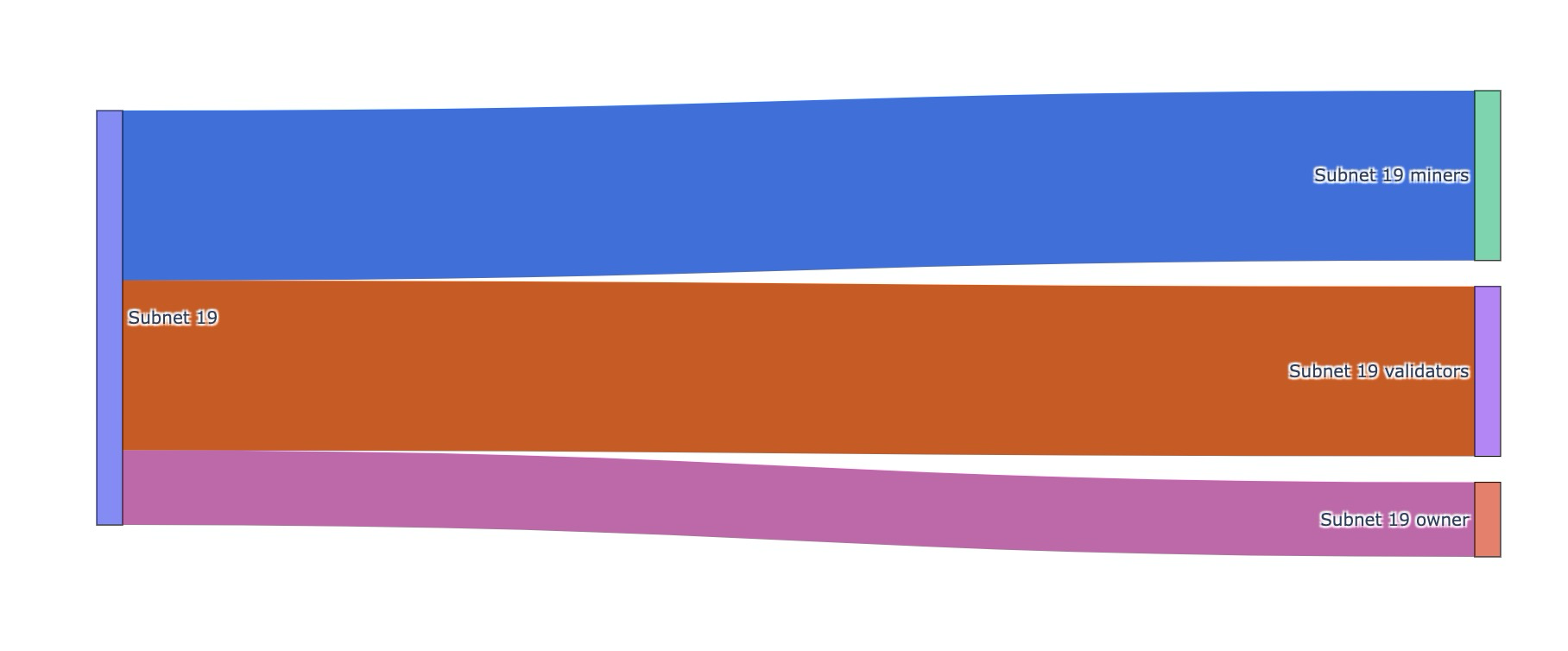 Emission breakdown of Subnet 19: 18% to owner, 41% to Miners & Validators.