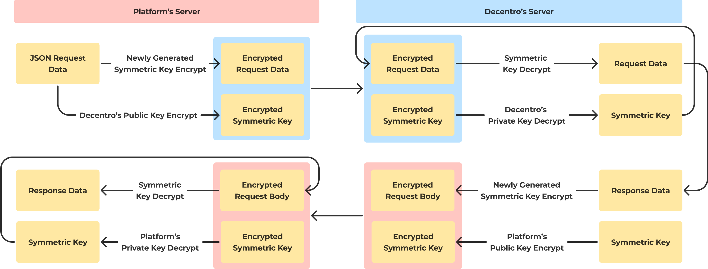 Encryption & Decryption Flow