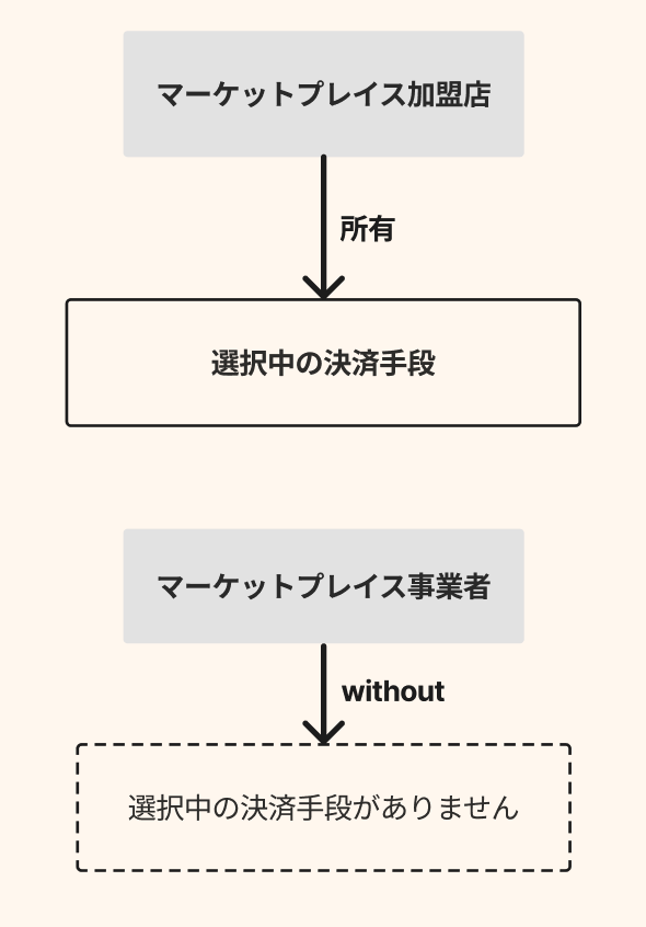 選択中の決済手段 - マーケットプレイス加盟店