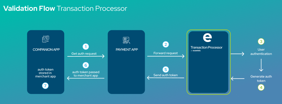 Retail Auth validation flow