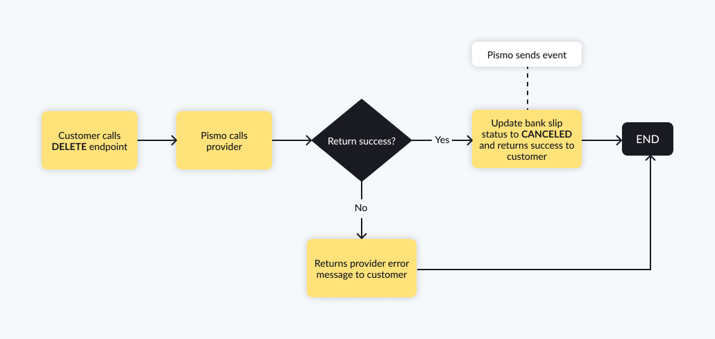 Figure 3: Deleting bank slips