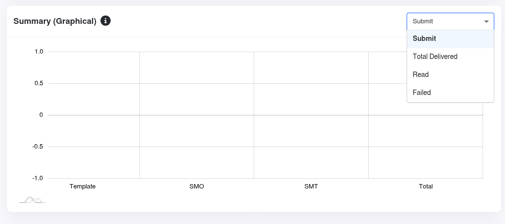 WhatsApp dashboard summary graph showing submitted, delivered, read, and failed messages