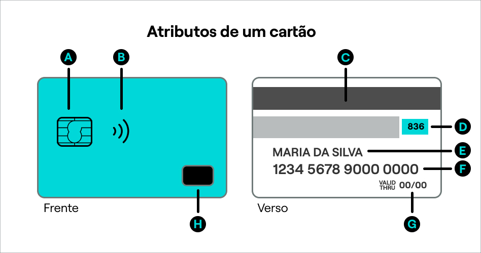 Atributos de um cartão.jpg FIG: Exemplo de cartão e seus atributos