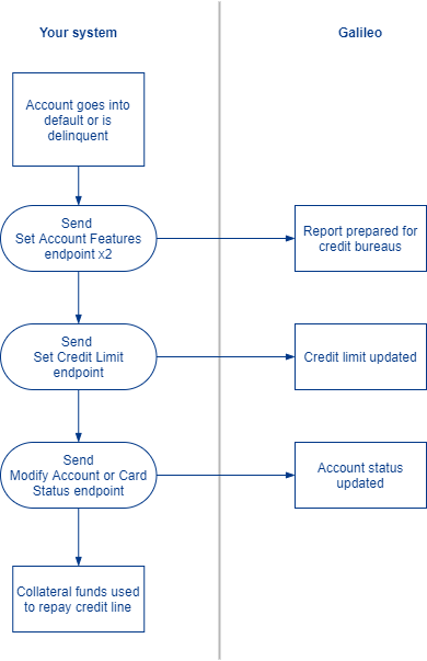 secured-credit_default-and-delinquency.png
