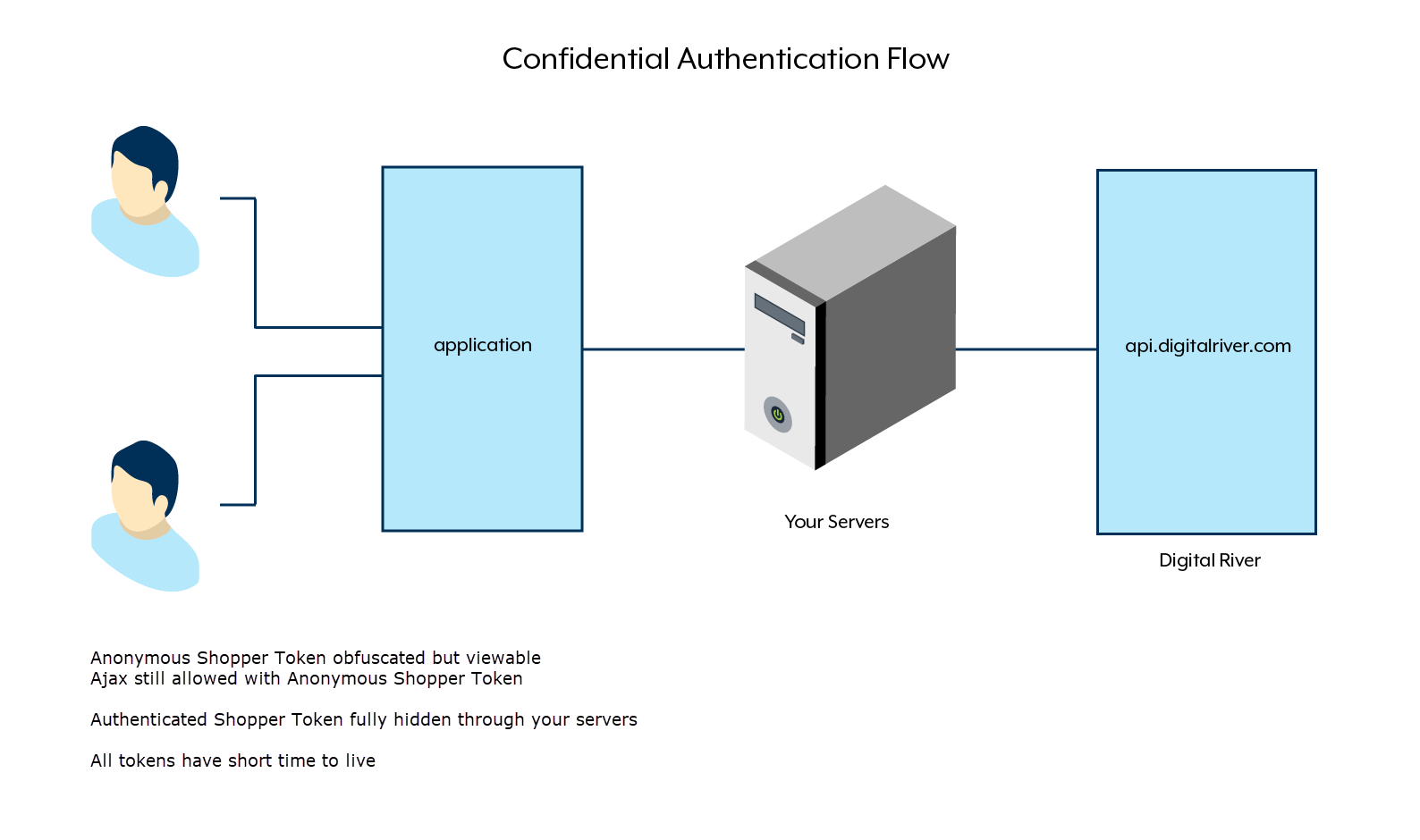 OAuth 2.0 APIs - Commerce API