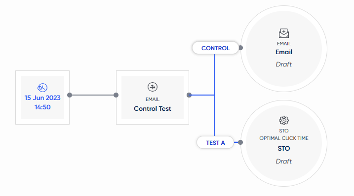 Example of a control test used to compare regular email schedules to an STO schedule