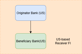 Fig 3. Funds Flow - Domestic Wire
