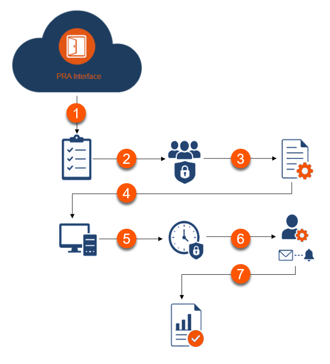 A workflow diagram of the JIT proce