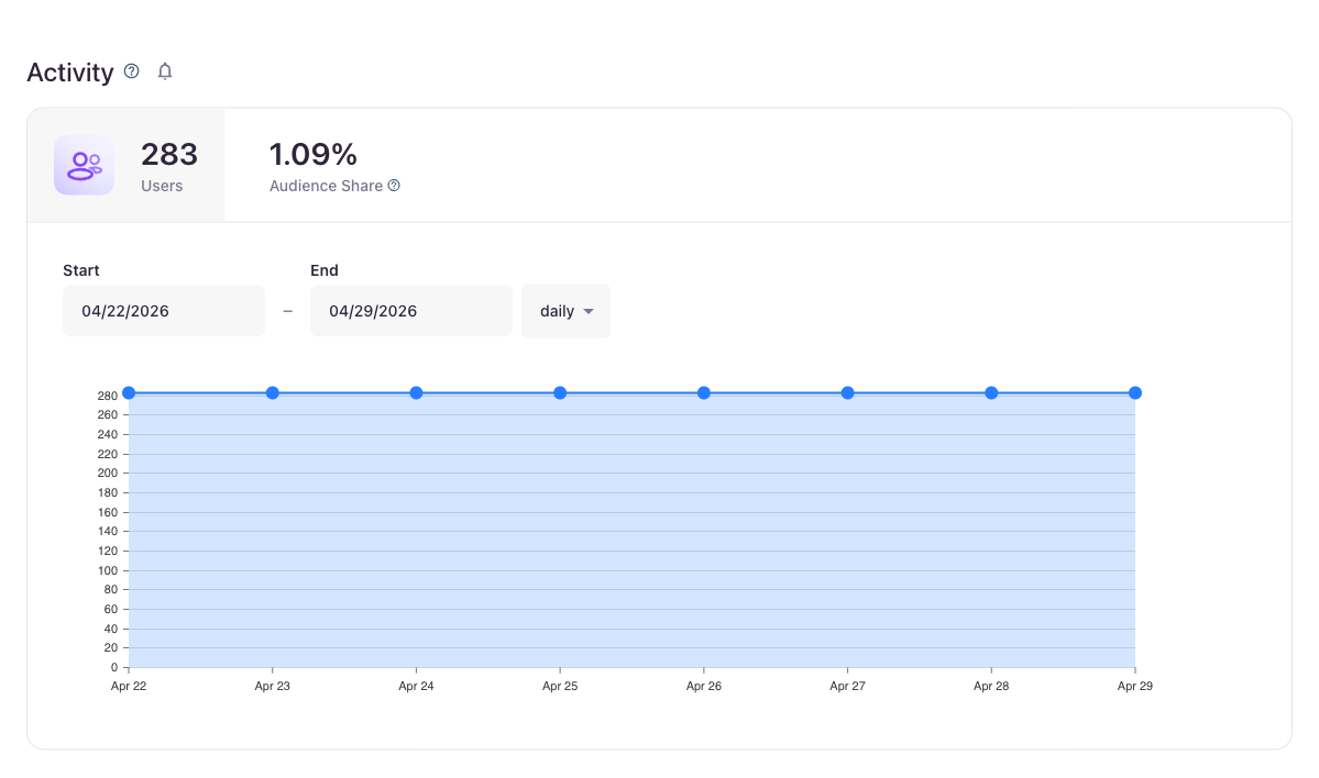 Audience Activity chart with bell icon, no thresholds set