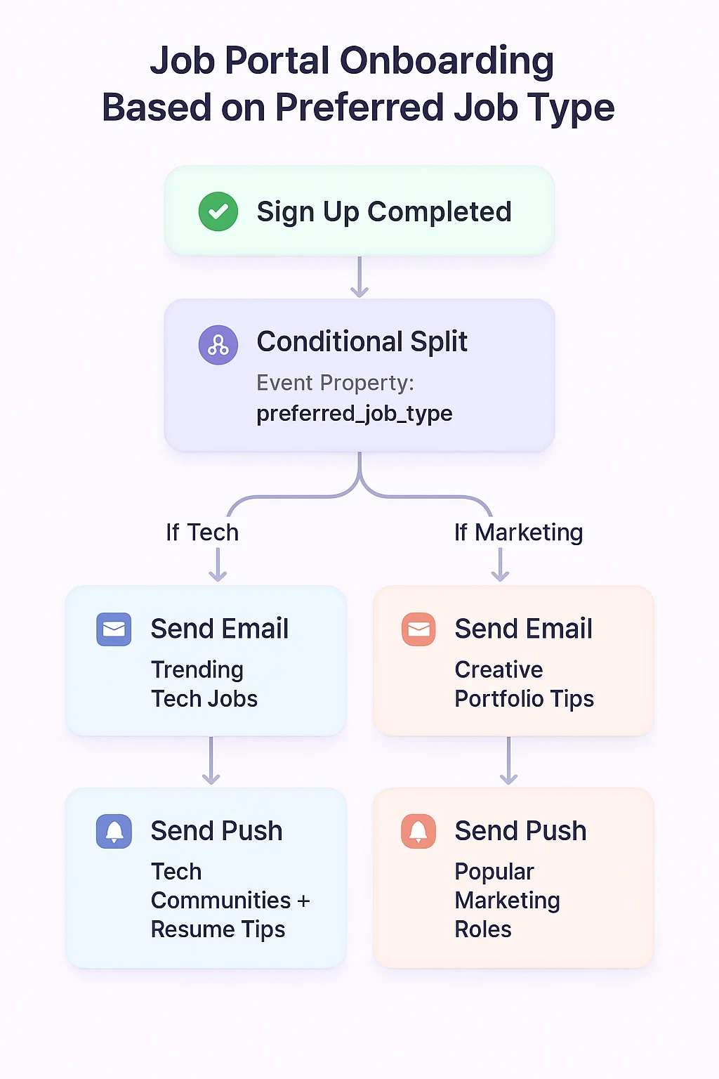 Event Property-Based Targeting