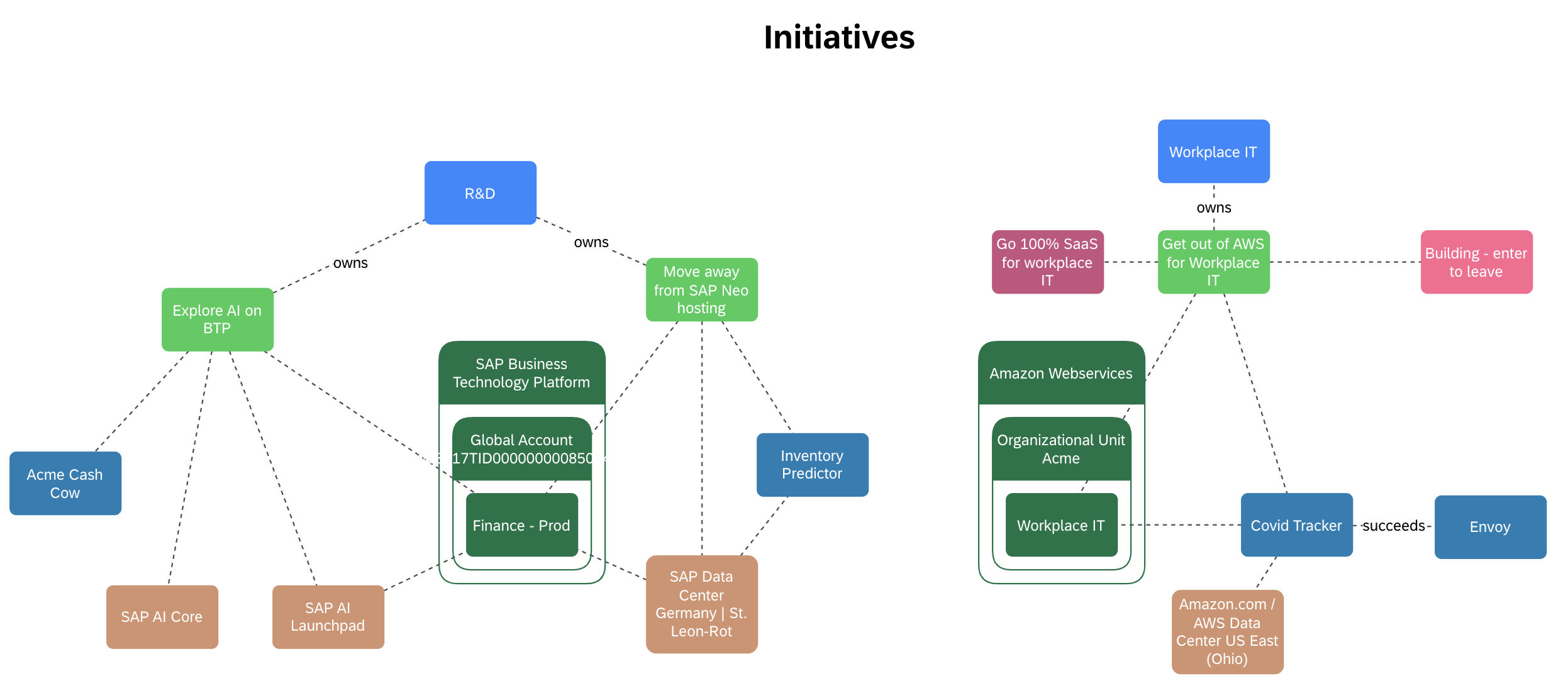 Diagram Showing Initiatives That Leverage SAP BTP To Adhere to SAP’s Clean Core Approach and Towards Resilient Applications