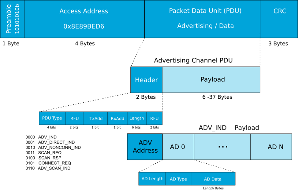 ble advertising payload formatçå¾çæå¯»ç»æ