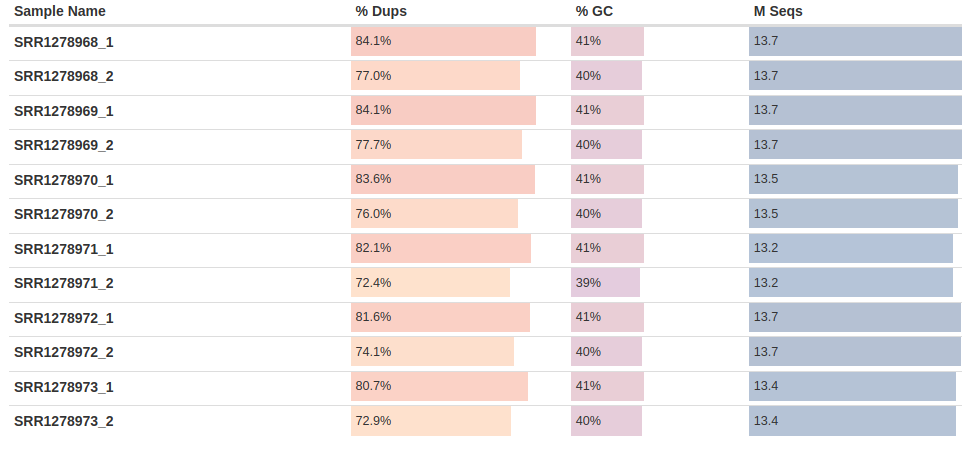 Fig. 2: The general statistics of the analyzed fastq samples, showing the sample names, duplication percentages, GC content percentages, and the number of sequencing reads.