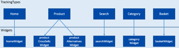 Default Commerce Connect widget configuration in the Recommendations portal, showing widgets configured for five tracking types