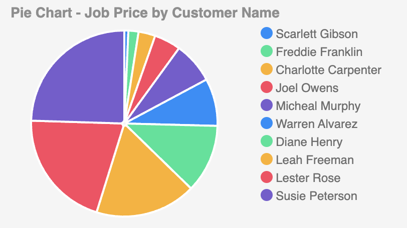 An example Pie chart, using the BudibaseDB Sample Data (Label: Customer Name, Data: Quote Price)