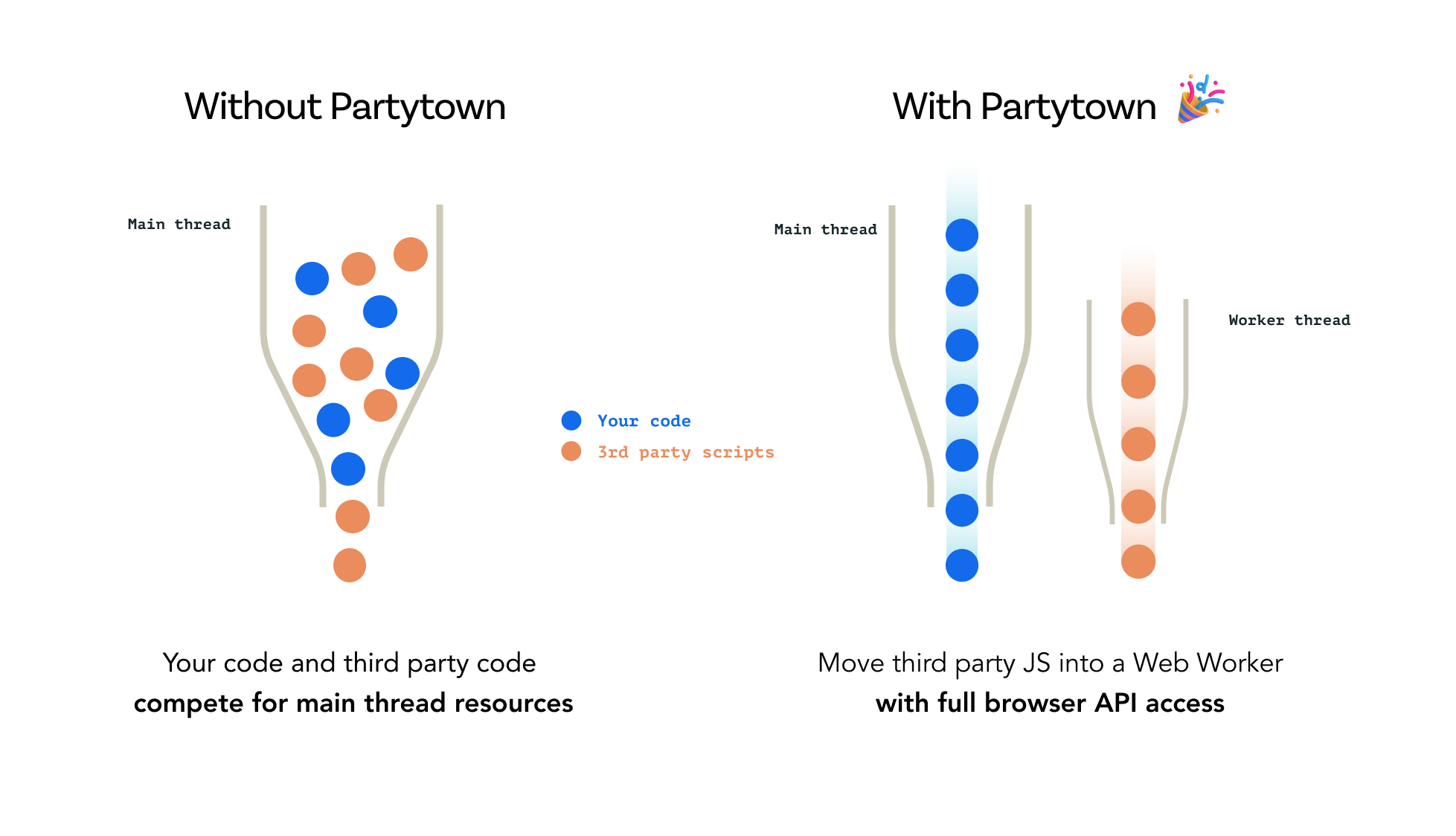 Illustration from Partytown showing how the scripts would be executed using the worker thread.