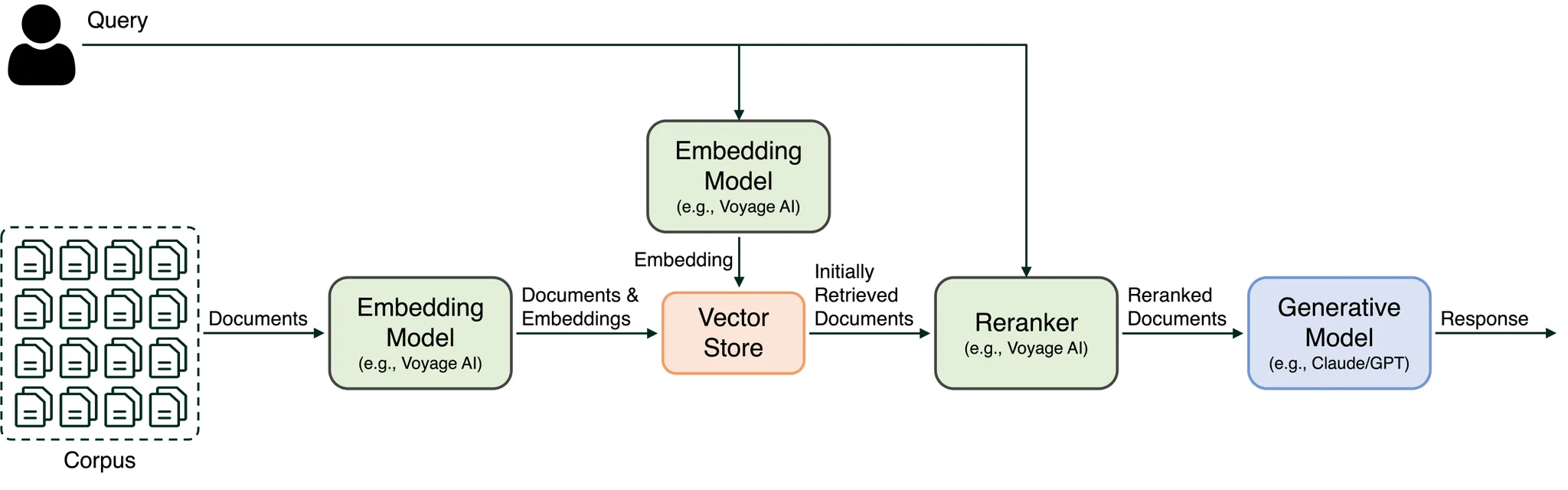 Figure 2: RAG stack with reranker 