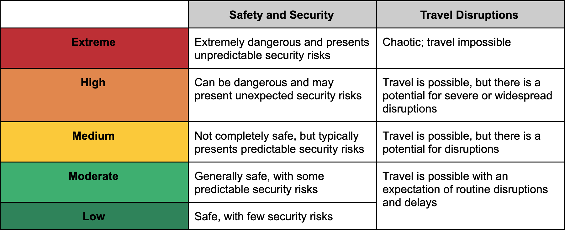 Risk Level characteristics