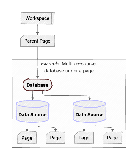 Diagram showing a page in a workspace with a database child. The database has two data sources, each of which have two rows (child pages).