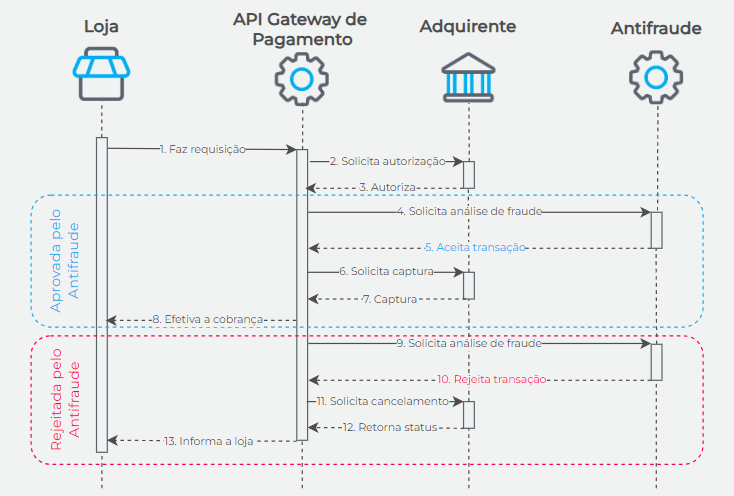 Fluxo transacional Antifraude